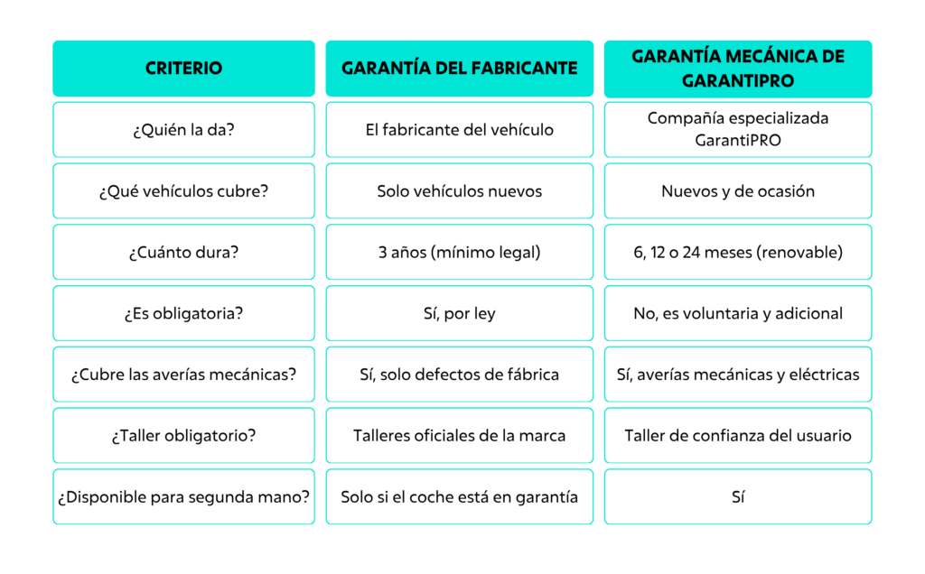 garantía del fabricante vs. garantía mecánica